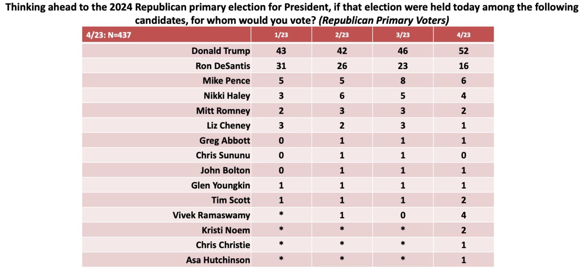 Trump Expands Lead, Poised For 'Electoral Landslide'